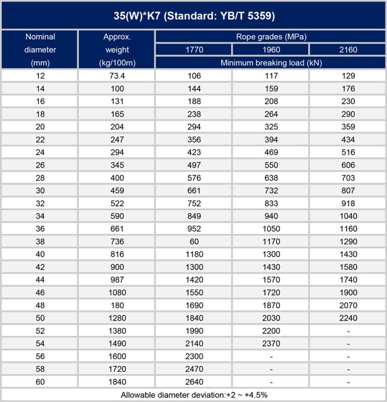 ステンレスワイヤーロープ及び継手